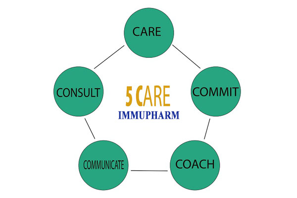 Mô Hình Chăm Sóc Khách Hàng 5C Của IMMUPHARM